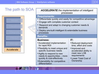 The path to SOA Accelerate Model Transform Integrate Interact Manage Accelerate Requirements: Accelerated implementation for rapid ROI Flexibility to meet unique and specific business needs Agility to respond to new needs & opportunities – more quickly & cost-effectively Extensibility for competitive differentiation Business: Reduced deployment time, effort and costs Improved and accelerated ability to meet new LOB requirements Lower Total Cost of Ownership IT: ACCELERATE  the implementation of intelligent processes Differentiate quickly and easily for competitive advantage Engage with complete customer context Respond and adapt   to changing customer needs & demands Deploy pre-built intelligent & extendable business processes Benefits: 