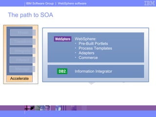 The path to SOA Accelerate Model Transform Integrate Interact Manage Accelerate WebSphere: Pre-Built Portlets Process Templates Adapters Commerce Information Integrator 