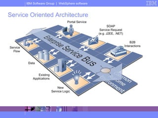 Service Oriented Architecture Data Service Flow Existing Applications New Service Logic B2B Interactions Portal Service SOAP Service Request (e.g. J2EE, .NET) 