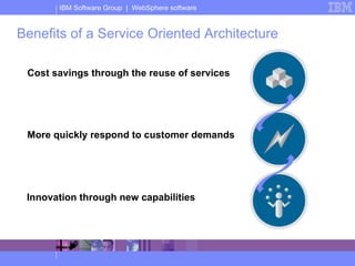 Cost savings through the reuse of services Benefits of a Service Oriented Architecture Innovation through new capabilities More quickly respond to customer demands 