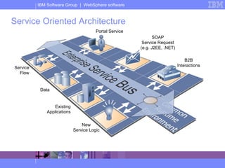 Service Oriented Architecture Data Service Flow New Service Logic B2B Interactions SOAP Service Request (e.g. J2EE, .NET) Portal Service Existing Applications 
