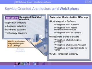 Service Oriented Architecture  and WebSphere Existing Applications WebSphere Business  Integration Adapters + EM Offerings WebSphere Business Integration Adapters Application adapters e-business adapters Mainframe adapters Technology adapters Enterprise Modernization Offerings Host Integration Software WebSphere Host Publisher WebSphere Host Access  Transformation Services WebSphere Host on Demand WebSphere Studio Software WebSphere Studio Enterprise Developer WebSphere Studio Asset Analyzer WebSphere Development Studio for iSeries CICS Transaction Gateway 
