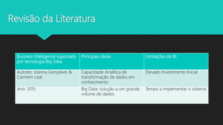 Revisão da Literatura
Business Intelligence suportado
por tecnologia Big Data
Principais ideias Limitações do BI
Autores: Joanna Gonçalves &
Carmem Leal
Capacidade Analítica de
transformação de dados em
conhecimento
Elevado Investimento Inicial
Ano: 2015 Big Data: solução a um grande
volume de dados
Tempo a implementar o sistema
 