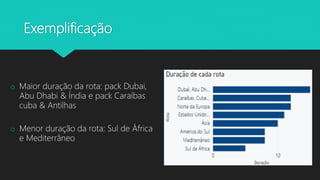 Exemplificação
o Maior duração da rota: pack Dubai,
Abu Dhabi & Índia e pack Caraíbas
cuba & Antilhas
o Menor duração da rota: Sul de África
e Mediterrâneo
 