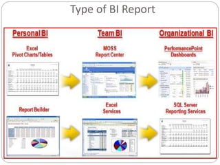 Type of BI Report
 