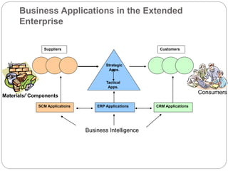 Business Applications in the Extended
Enterprise
Tactical
Apps.
Strategic
Apps.
Suppliers Customers
ERP ApplicationsSCM Applications CRM Applications
Materials/`Components
Consumers
Business Intelligence
 