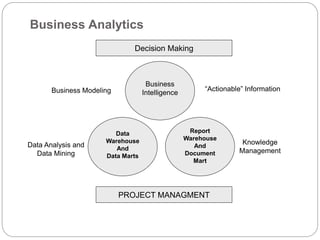 Business Analytics
Data Analysis and
Data Mining
Business Modeling
Knowledge
Management
“Actionable” Information
Report
Warehouse
And
Document
Mart
Data
Warehouse
And
Data Marts
Business
Intelligence
PROJECT MANAGMENT
Decision Making
 