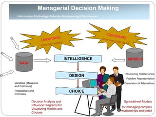 Managerial Decision Making
Information Technology Solutions forImproving Effectiveness
INTELLIGENCE
CHOICE
DESIGN
DATA
MODELS
Variables (Measures
and Estimates)
Probabilities and
Estimates
Structuring Relationships
Problem Representation
Generation of Alternatives
Decision Analysis and
Influence Diagrams for
Visualizing Models and
Choices
Spreadsheet Models
for managing complex
relationships and detail
 
