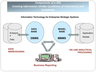 Components of a DSS
Creating Information Under Conditions of Uncertainty and
Complexity
MODEL
BASE
DATA
BASE
MBMSDBMS
DATA
WAREHOUSING
ON LINE ANALYTICAL
PROCESSING
Business Reporting
Application
Models
Enterpris
e
Data
Information Technology for Enterprise Strategic Systems
 