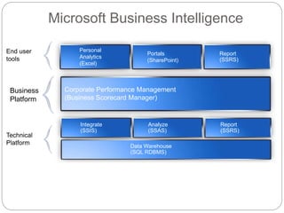 Microsoft Business Intelligence
Data Warehouse
(SQL RDBMS)
Integrate
(SSIS)
Analyze
(SSAS)
Report
(SSRS)
End user
tools
Business
Platform
Personal
Analytics
(Excel)
Portals
(SharePoint)
Report
(SSRS)
Technical
Platform
Corporate Performance Management
(Business Scorecard Manager)
 