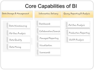 Core Capabilities of BI
 
