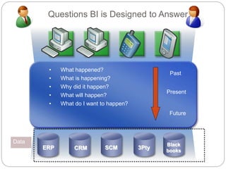 Questions BI is Designed to Answer
• What happened?
• What is happening?
• Why did it happen?
• What will happen?
• What do I want to happen?
ERP CRM 3PtySCM
Black
books
Past
Present
Future
Data
 