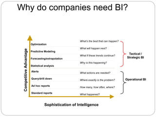 Why do companies need BI?
Tactical /
Strategic BI
What’s the best that can happen?
What will happen next?
What if these trends continue?
Why is this happening?
What actions are needed?
Where exactly is the problem?
How many, how often, where?
What happened?
Sophistication of Intelligence
Operational BI
Optimization
Predictive Modeling
Forecasting/extrapolation
Statistical analysis
Alerts
Query/drill down
Ad hoc reports
Standard reports
CompetitiveAdvantage
 