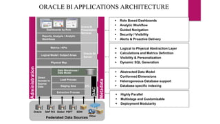  Role Based Dashboards
 Analytic Workflow
 Guided Navigation
 Security / Visibility
 Alerts & Proactive Delivery
 Logical to Physical Abstraction Layer
 Calculations and Metrics Definition
 Visibility & Personalization
 Dynamic SQL Generation
 Highly Parallel
 Multistage and Customizable
 Deployment Modularity
 Abstracted Data Model
 Conformed Dimensions
 Heterogeneous Database support
 Database specific indexing
ORACLE BI APPLICATIONS ARCHITECTURE
Administration
Metadata
Oracle BI
Presentation
Services
Dashboards by Role
Reports, Analysis / Analytic
Workflows
Metrics / KPIs
Logical Model / Subject Areas
Physical Map
Oracle BI
Server
Direct
Access to
Source
Data
Data Warehouse /
Data Model
ETL
Load Process
Staging Area
Extraction Process
DAC
Federated Data Sources
SiebelOracle SAP R/3 PSFT EDW
Other
 