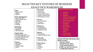 SELECTED KEY ENTITIES OF BUSINESS
ANALYTICS WAREHOUSE
Conformed Dimensions
 Customer
 Products
 Suppliers
 Internal Organizations
 Customer Locations
 Customer Contacts
 GL Accounts
 Employee
 Sales Reps
 Service Reps
 Partners
 Campaign
 Offers
 Cost Centers
 Profit Centers
Sales
 Opportunities
 Quotes
 Pipeline
Order Management
 Sales Order Lines
 Sales Schedule Lines
 Bookings
 Pick Lines
 Billings
 Backlogs
Marketing
 Campaigns
 Responses
 Marketing Costs
Supply Chain
 Purchase Order Lines
 Purchase Requisition Lines
 Purchase Order Receipts
 Inventory Balance
 Inventory Transactions
Finance
 Receivables
 Payables
 General Ledger
 COGS
Call Center
 ACD Events
 Rep Activities
 Contact-Rep Snapshot
 Targets and Benchmark
 IVR Navigation History
Service
 Service Requests
 Activities
 Agreements
Workforce
 Compensation
 Employee Profile
 Employee Events
Pharma
 Prescriptions
 Syndicated Market Data
Financials
 Financial Assets
 Insurance Claims
Public Sector
 Benefits
 Cases
 Incidents
 Leads
Modular DW Data Warehouse Data
Model includes:
~350 Fact Tables
~550 Dimension Tables
~5,200 prebuilt Metrics
(2,500+ are derived metrics)
~15,000 Data Elements
 