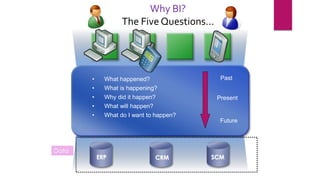 Why BI?
The Five Questions…
• What happened?
• What is happening?
• Why did it happen?
• What will happen?
• What do I want to happen?
ERP CRM SCM
Past
Present
Future
Data
 