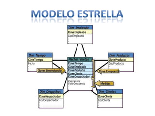 Modelo estrella