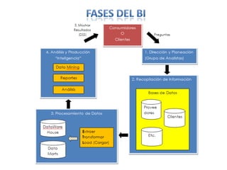 Facilita la adquisición de información relevante y critica de la empresa.