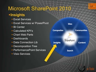 Microsoft SharePoint 2010InsightsExcel ServicesExcel Services w/ PowerPivotBI CenterCalculated KPI’sChart Web PartsDashboardsData Connection LibDecomposition TreePerformancePoint ServicesVisio ServicesSitesCommunitiesCompositesContentInsightsSearch