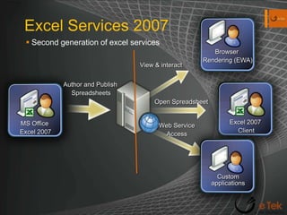 Excel Services 2007Second generation of excel servicesMS Office Excel 2007Excel 2007 ClientCustomapplicationsBrowser Rendering (EWA)View & interactAuthor and Publish SpreadsheetsOpen SpreadsheetWeb ServiceAccess