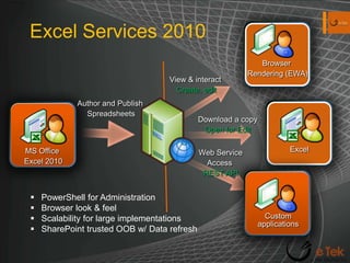 Excel Services 2010MS Office Excel 2010Excel CustomapplicationsBrowser Rendering (EWA)View & interact Create, editAuthor and Publish SpreadsheetsDownload a copyOpen for EditWeb ServiceAccess REST APIPowerShell for Administration 