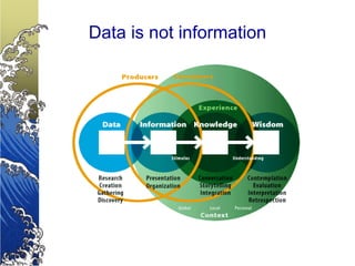 Data is not information
 