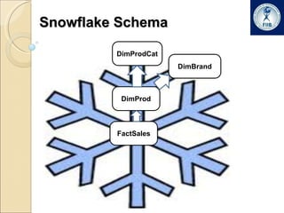 Snowflake Schema FactSales DimProd DimProdCat DimBrand 