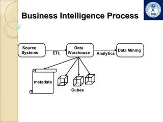 Business Intelligence Process  Source  Systems Data Warehouse Cubes ETL Analytics Data Mining metadata 