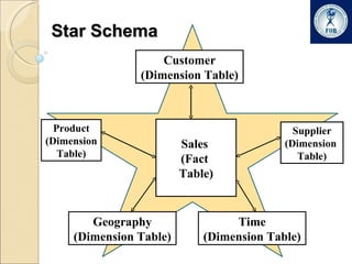 Star Schema Customer (Dimension Table) Supplier (Dimension  Table) Product (Dimension Table) Geography (Dimension Table) Time (Dimension Table) Sales  (Fact  Table) 