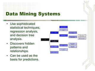 Data Mining Systems
• Use sophisticated
statistical techniques,
regression analysis,
and decision tree
analysis.
• Discovers hidden
patterns and
relationships.
• Can be used as the
basis for predictions.
 