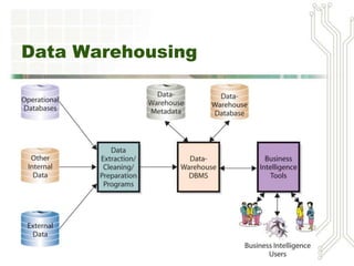 Data Warehousing
 