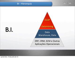 OLAP	
  
Datamining
Data	
  
Warehouse,	
  Data	
  
ERP,	
  CRM,	
  SCM	
  e	
  Outras	
  
Aplicações	
  Operacionais
B.I.
BI	
  -­‐	
  Hierarquia
quinta-feira, 13 de junho de 13
 