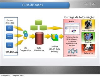 Fluxo	
  de	
  dados
ERP, CRM, etc.
quinta-feira, 13 de junho de 13
 