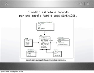 O modelo estrela é formado
por uma tabela FATO e suas DIMENSÕES.
quinta-feira, 13 de junho de 13
 