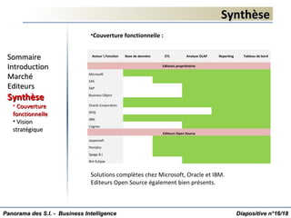 SynthèseSynthèse
•Couverture fonctionnelle :
Solutions complètes chez Microsoft, Oracle et IBM.
Editeurs Open Source également bien présents.
Acteur  Fonction Base de données ETL Analyse OLAP Reporting Tableau de bord
Editeurs propriétaires
Microsoft
SAS
SAP
Business Object
Oracle Corporation
SPSS
IBM
Cognos
Editeurs Open Source
Jaspersoft
Pentaho
Spago B.I.
Birt Eclipse
Diapositive n°Diapositive n°1616/18/18
SommaireSommaire
IntroductionIntroduction
MarchéMarché
EditeursEditeurs
SynthèseSynthèse
• CouvertureCouverture
fonctionnellefonctionnelle
• VisionVision
stratégiquestratégique
Panorama des S.I. - Business IntelligencePanorama des S.I. - Business Intelligence
 
