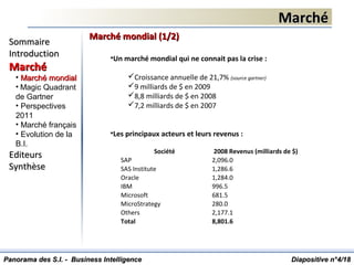 MarchéMarché
•Un marché mondial qui ne connait pas la crise :
Croissance annuelle de 21,7% (source gartner)
9 milliards de $ en 2009
8,8 milliards de $ en 2008
7,2 milliards de $ en 2007
•Les principaux acteurs et leurs revenus :
Diapositive n°Diapositive n°44/18/18
SommaireSommaire
IntroductionIntroduction
MarchéMarché
• Marché mondialMarché mondial
• Magic Quadrant
de Gartner
• Perspectives
2011
• Marché français
• Evolution de la
B.I.
EditeursEditeurs
SynthèseSynthèse
Panorama des S.I. - Business IntelligencePanorama des S.I. - Business Intelligence
Société 2008 Revenus (milliards de $)
SAP 2,096.0
SAS Institute 1,286.6
Oracle 1,284.0
IBM 996.5
Microsoft 681.5
MicroStrategy 280.0
Others 2,177.1
Total 8,801.6
Marché mondial (1/2)Marché mondial (1/2)
 