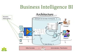 Business Intelligence BI
Architecture…
Données
hétérogènes
 