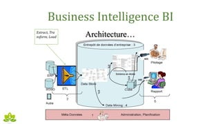 Business Intelligence BI
Architecture…Extract, Tra
nsform, Load
 