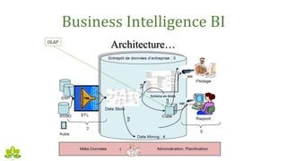 Business Intelligence BI
Architecture…OLAP
 