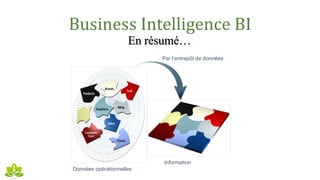 Business Intelligence BI
En résumé…
Données opérationnelles
Information
Par l’entrepôt de données
 