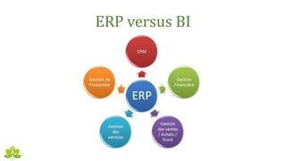 ERP versus BI
 