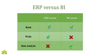 ERP versus BI
ERP system BI system
Read
Write
Data Analysis
 