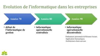 Evolution de l’informatique dans les entreprises
Années 70
• début de
l’informatique de
gestion
Années 80
• informatique
opérationnelle
centralisée
Années 90
• informatique
opérationnelle
décentralisée
Ordinateurs personnels & Réseaux locaux.
Application bureautiques.
Architecture client-serveur.
 