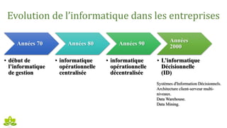 Evolution de l’informatique dans les entreprises
Années 70
• début de
l’informatique
de gestion
Années 80
• informatique
opérationnelle
centralisée
Années 90
• informatique
opérationnelle
décentralisée
Années
2000
• L’informatique
Décisionnelle
(ID)
Systèmes d'Information Décisionnels.
Architecture client-serveur multi-
niveaux.
Data Warehouse.
Data Mining.
 