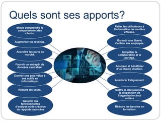 Quels sont ses apports?
Relier les utilisateurs à
l'information de manière
efficace.
Garantir une liberté
d'action aux employés.
Simplifier la
collaboration et le
partage.
Analyser et bénéficier
d'un champ d'action.
Améliorer l'alignement.
Mettre le décisionnel à
la disposition de
l'organisation tout
entière
Réduire les besoins en
formation.
Garantir des
fonctionnalités
d'analyse et de création
de rapports avancées
Réduire les coûts.
Donner une plus-value à
ses actifs en
informatique.
Fournir un entrepôt de
données centralisé.
Accroître les parts de
marché.
Augmenter les revenus.
Mieux comprendre le
comportement des
clients.
 