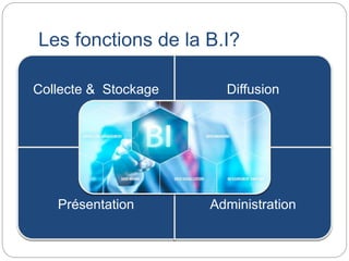 Les fonctions de la B.I?
Collecte & Stockage Diffusion
Présentation Administration
 