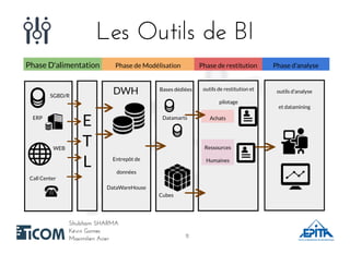 Les Outils de BILes Outils de BI
Shubham SHARMAShubham SHARMA
Kévin GomesKévin Gomes
Maximilien AcierMaximilien Acier
E
T
L
Phase D'alimentation Phase de Modélisation Phase de restitution Phase d'analyse
SGBD/R
ERP
WEB
Call Center
DWH
Cubes
Datamarts
Bases dédiées
Achats
Ressources
Humaines
outils de restitution et
pilotage
outils d'analyse
et datamining
Entrepôt de
données
DataWareHouse
1111
 