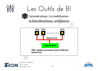 Les Outils de BILes Outils de BI
Shubham SHARMAShubham SHARMA
Kévin GomesKévin Gomes
Maximilien AcierMaximilien Acier
Seconde phase : La modélisation
Le Data Warehouse : architecture
1818
 