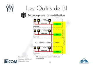 Les Outils de BILes Outils de BI
Shubham SHARMAShubham SHARMA
Kévin GomesKévin Gomes
Maximilien AcierMaximilien Acier
Seconde phase : La modélisation
2222
 