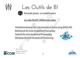 Les Outils de BILes Outils de BI
Shubham SHARMAShubham SHARMA
Kévin GomesKévin Gomes
Maximilien AcierMaximilien Acier
Seconde phase : La modélisation
Le cube OLAP : Différents cubes
Multidimentional On Line Analytical Processing (MOLAP)
Relational On Line Analytical Processing
Hybrid On Line Analytical Processing
Desktop On Line Analytical Processing
2626
 